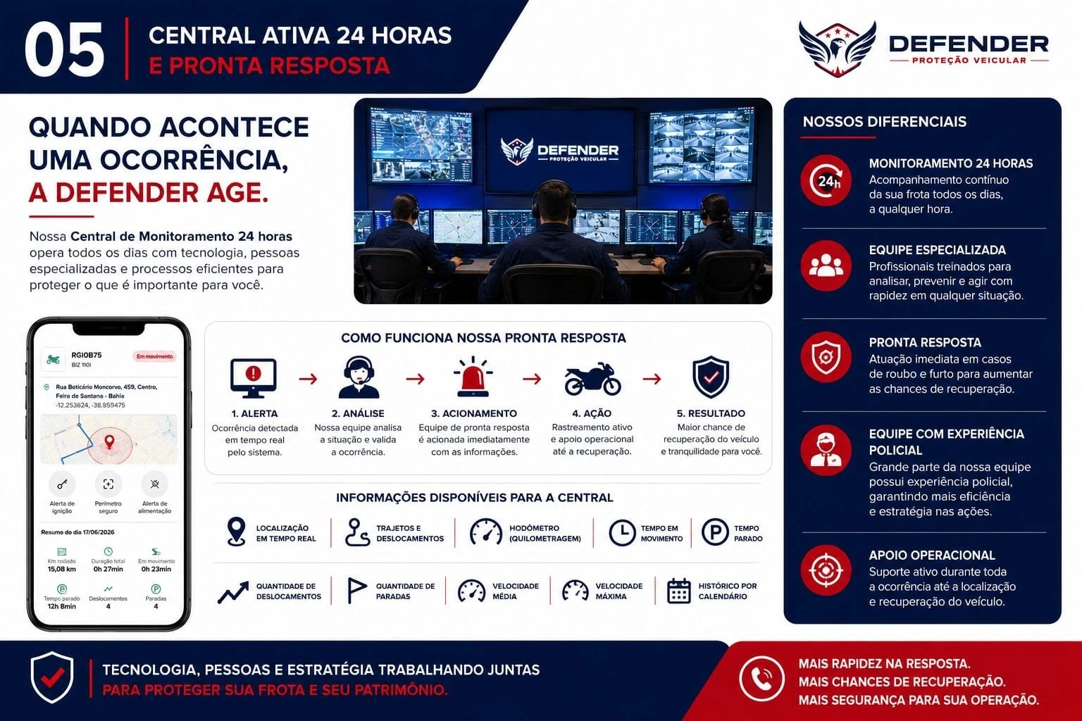 Proteção completa para sua operação: cobertura de até 100% da tabela FIPE, roubo e furto, perda total, colisão, assistência 24h